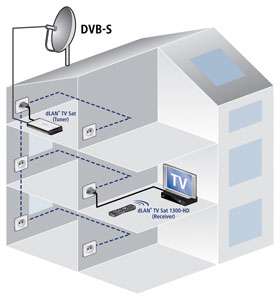 Billig PowerLAN Netzwerk Shop   Devolo dLAN TV Sat 1300 HD Starter Kit